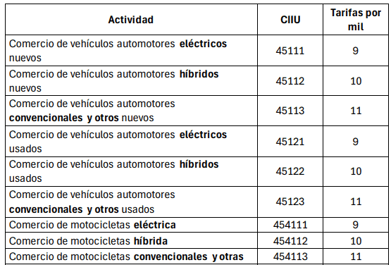 Nueva propuesta redefine tarifas del ICA en Bogotá para vehículos, cooperativas y sector financiero Cambios que proponen para el impuesto del ICA.