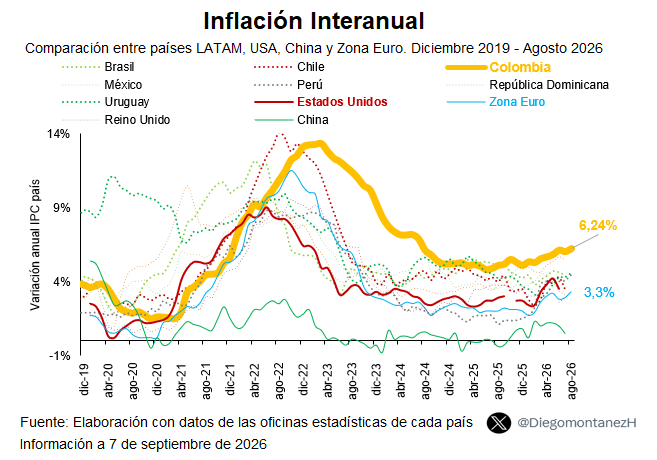 Inflación anual en Colombia persiste al alza y llegó al 6,24 % en agosto, por encima de las proyecciones del mercado