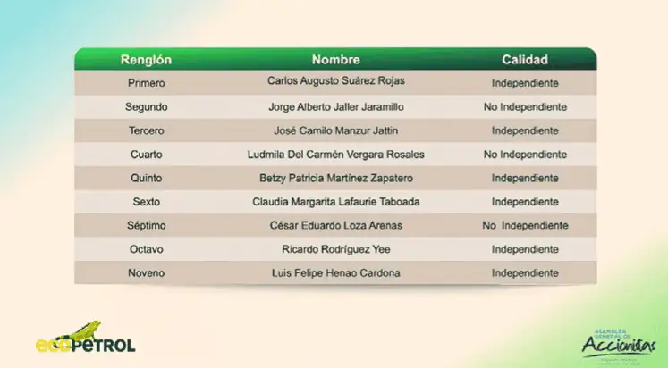 Relevante | Así quedó la Junta Directiva de Ecopetrol que elegirá al nuevo presidente: esta sería la fecha de designación Imagen: Ecopetrol