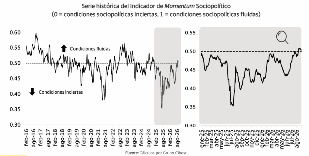 Grupo Cibest lanza indicador que mide el "momentum" sociopolítico de Colombia: así cerró en agosto Grupo Cibest lanza indicador que mide el "momentum" sociopolítico de Colombia: así cerró en agosto