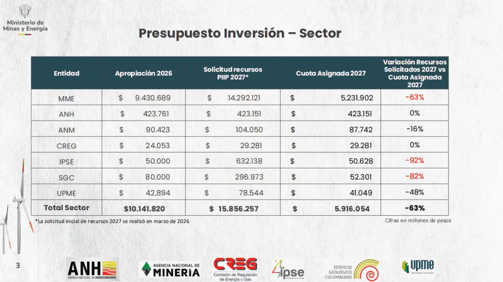 Entidades energéticas podrían perder $4,2 billones en presupuesto de inversión para 2027 Imagen: Ministerio de Minas y Energía