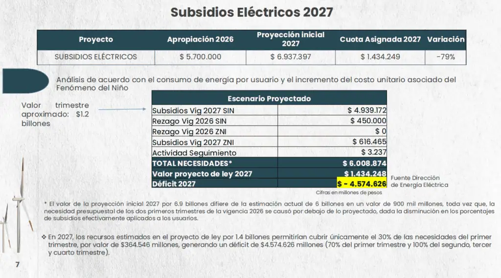 Entidades energéticas podrían perder $4,2 billones en presupuesto de inversión para 2027 Imagen: Ministerio de Minas y Energía
