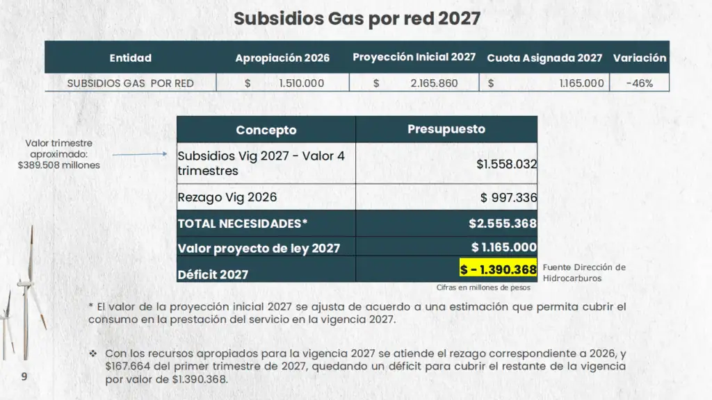 Entidades energéticas podrían perder $4,2 billones en presupuesto de inversión para 2027 Imagen: Ministerio de Minas y Energía