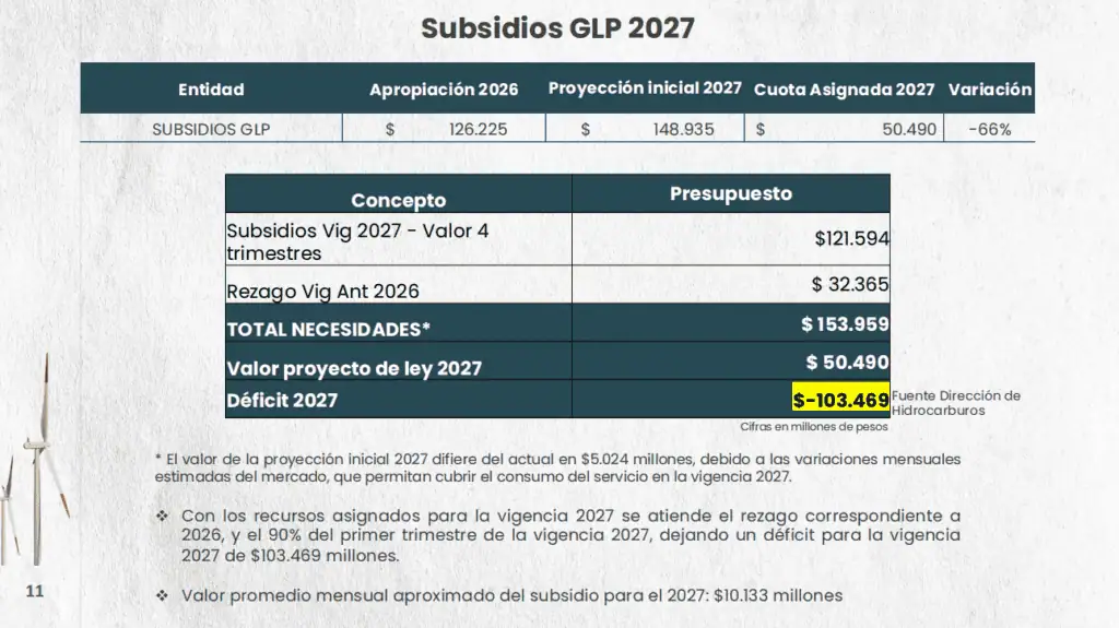Entidades energéticas podrían perder $4,2 billones en presupuesto de inversión para 2027 Imagen: Ministerio de Minas y Energía