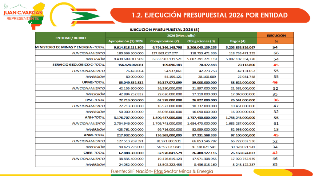 Entidades energéticas podrían perder $4,2 billones en presupuesto de inversión para 2027 Imagen: Representante a la Cámara Juan Vargas-Comisión Quinta