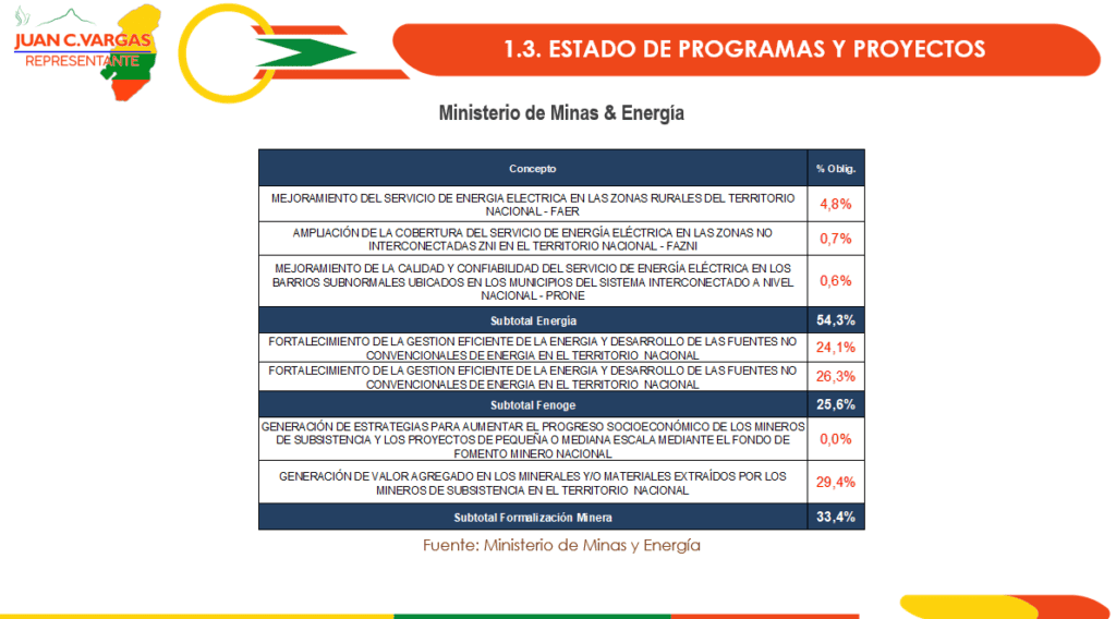 Entidades energéticas podrían perder $4,2 billones en presupuesto de inversión para 2027 Imagen: Representante a la Cámara Juan Vargas-Comisión Quinta