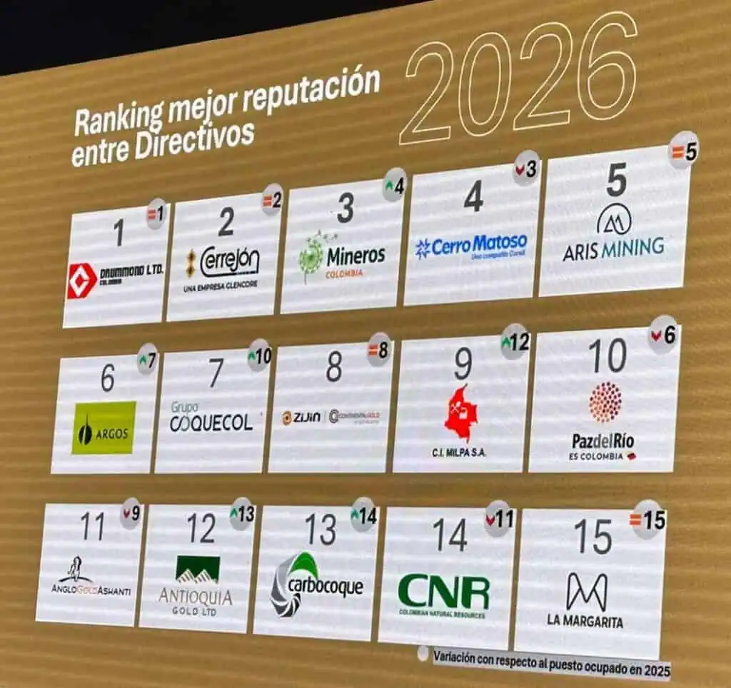Drummond, Cerrejón, Mineros, Cerro Matoso y Aris Mining son las compañías mineras con mejor reputación en Colombia Imagen: Brújula Minera