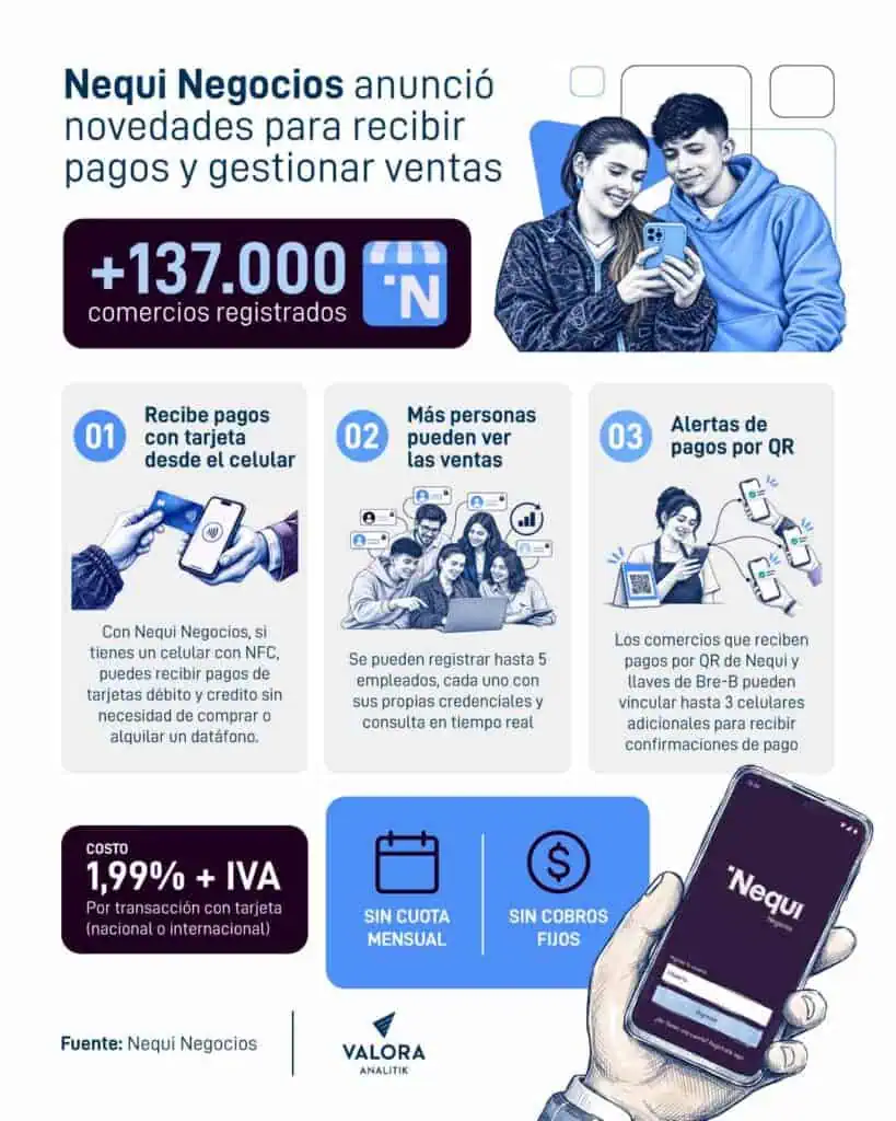 Más formas de recibir pagos y gestionar las ventas con las tres novedades de Nequi Negocios Nequi-negocios-anuncio-novedades-para-recibir-pagos-y-gestionar-ventas-web.jpg