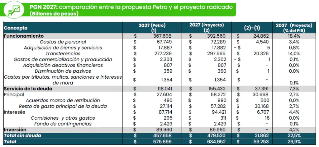 Presupuesto de 2027 frena la valorización de los TES colombianos y reaviva las dudas fiscales Presupuesto de 2027