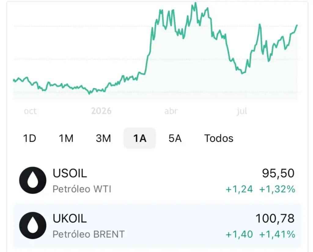 Precio del petróleo se dispara y se acerca a los US$100 por escalada del conflicto en Oriente Medio Precio del petróleo se dispara y se acerca a los US$100 por escalada del conflicto en Oriente Medio