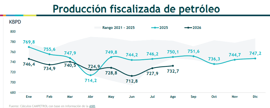 Producción petrolera en Colombia cayó nuevamente en agosto: Meta concentró buena parte de la actividad Imagen: Campetrol
