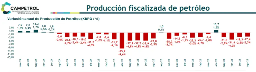 Producción petrolera en Colombia cayó nuevamente en agosto: Meta concentró buena parte de la actividad Imagen: Campetrol