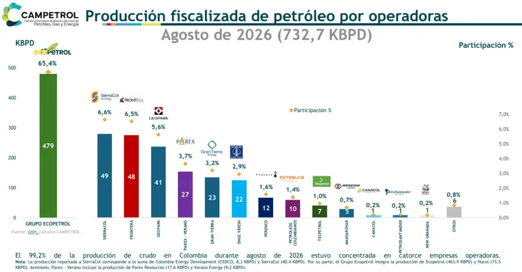 Producción petrolera en Colombia cayó nuevamente en agosto: Meta concentró buena parte de la actividad Imagen: Campetrol