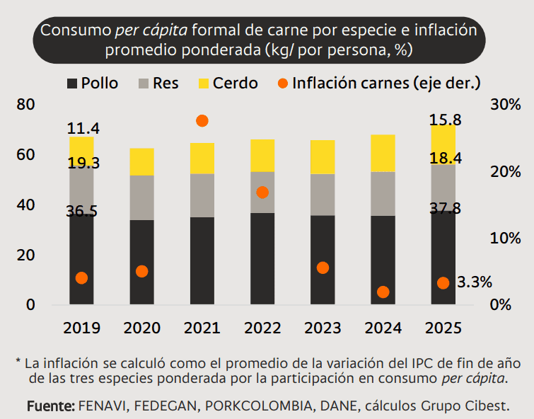 Fenómeno de El Niño impactaría la producción de pollo en 2026 y el precio del huevo repuntaría en 2027 Imagen: Grupo Cibest