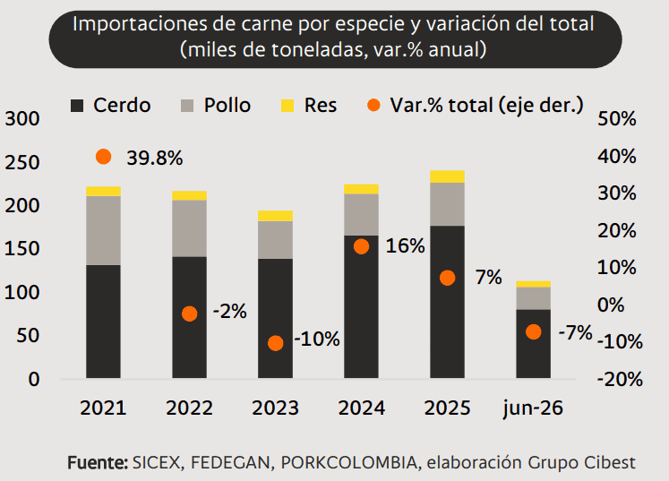 Fenómeno de El Niño impactaría la producción de pollo en 2026 y el precio del huevo repuntaría en 2027 Imagen: Grupo Cibest