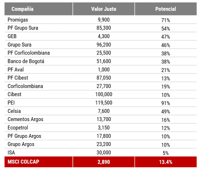 Bolsa de Colombia puede crecer hasta 13 % en 2027; estas son las acciones favoritas para invertir el próximo año Potencial de valorización de las acciones en la Bolsa de Colombia