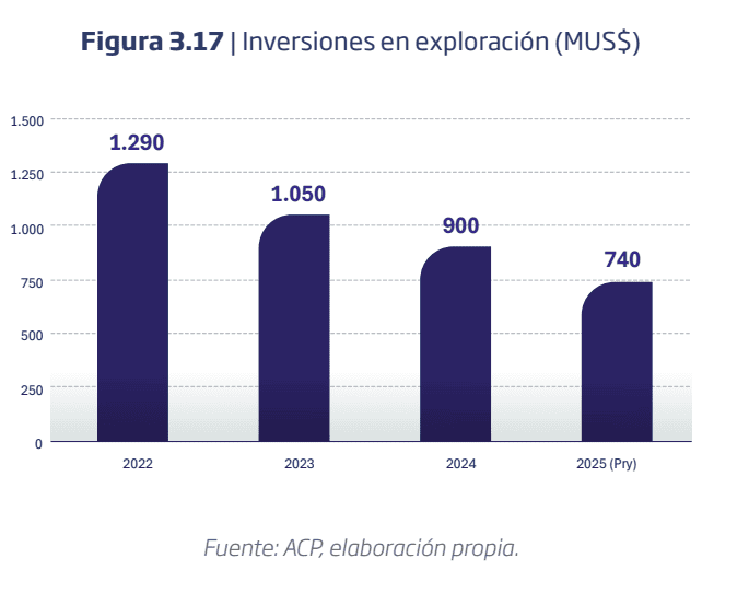 Inversiones en exploración de petróleo y gas disminuyeron 43 % en Colombia entre 2022 y 2025 Imagen: Promigas