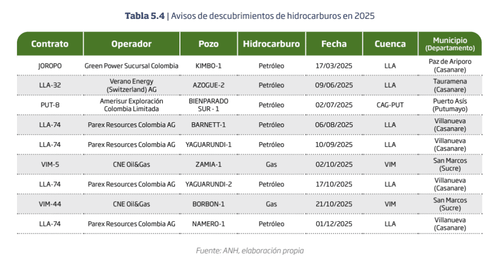 Green Power, Verano Energy, Amerisur, Parex y Canacol, las compañías detrás de los descubrimientos de petróleo y gas en Colombia Imagen: Promigas