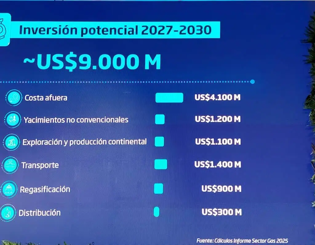 Potencial de inversión en la industria gasífera colombiana podría llegar a US$9.000 millones a finales de 2030 Imagen: Promigas