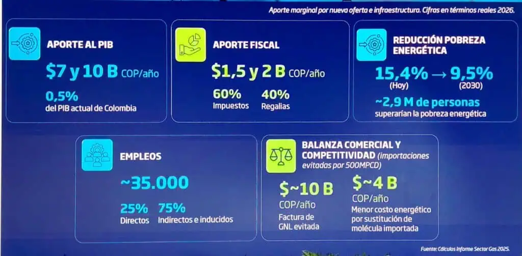 Potencial de inversión en la industria gasífera colombiana podría llegar a US$9.000 millones a finales de 2030 Imagen: Promigas