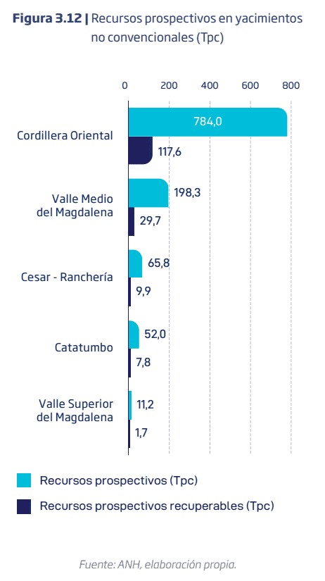 Nuevo informe de gas de Promigas revela que la Cordillera Oriental de Colombia tiene alto potencial de petróleo o gas con fracking Imagen: Promigas
