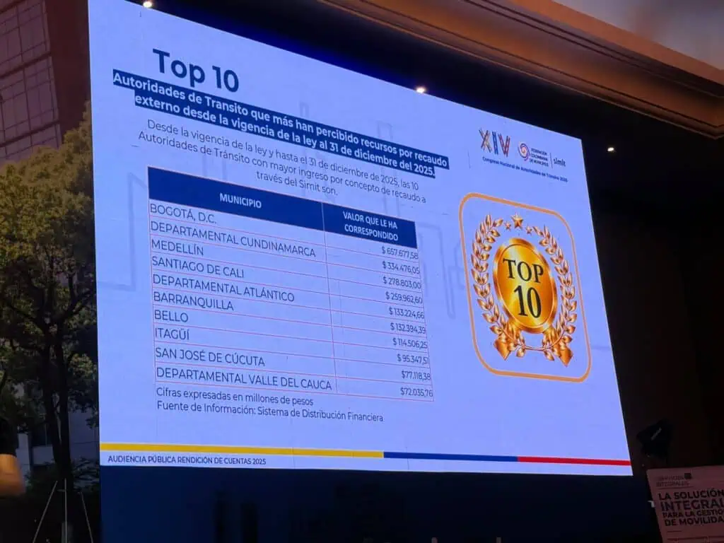 Colombianos pagaron casi $1 billón en multas de tránsito: el recaudo creció 43 % en 2025 Recaudo por municipios_ciudades