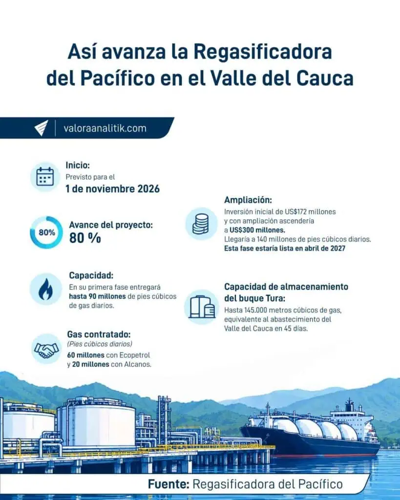 Incidente de SPEC pone en riesgo el gas para industriales en Colombia; sector insiste en diversificar fuentes Incidente de SPEC pone en riesgo el gas para industriales en Colombia; sector insiste en diversificar fuentes
