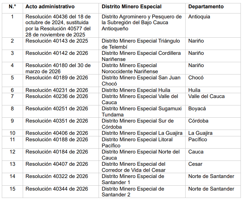 Estos son los 15 territorios a los que se les levantará el veto para proyectos mineros en Colombia Imagen: Ministerio de Minas y Energía