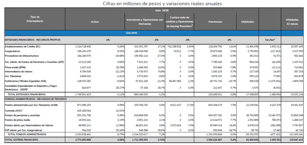 Sistema financiero generó rendimientos por $65,3 billones para clientes a julio de 2026; cifra registra leve caída Sistema financiero a julio de 2026