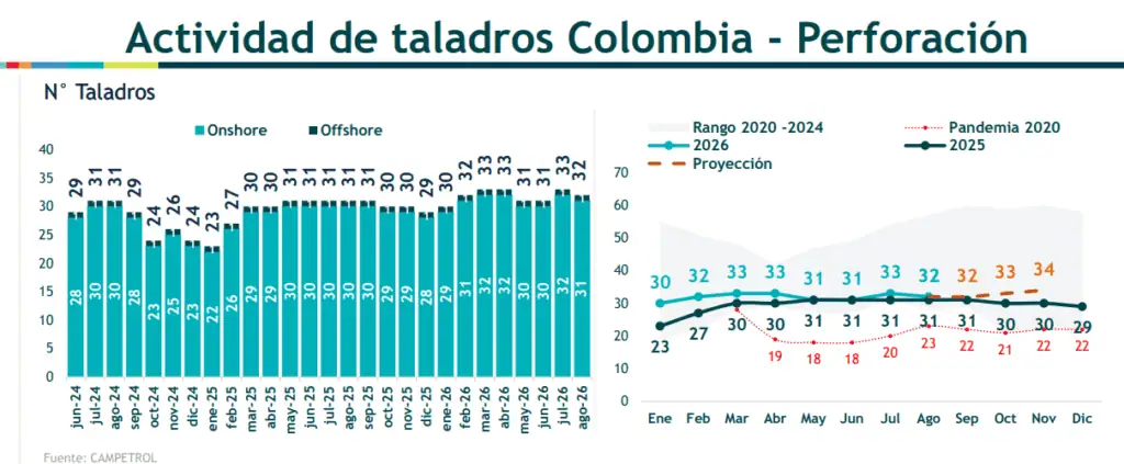 Actividad de taladros de petróleo y gas aumentó 1,8 % en agosto de 2026 Imagen: Campetrol
