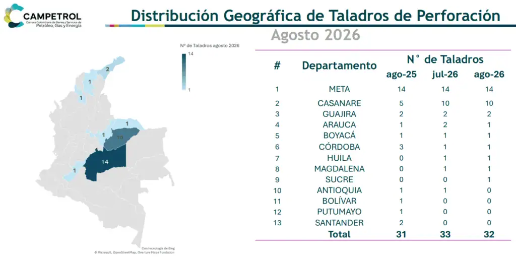 Actividad de taladros de petróleo y gas aumentó 1,8 % en agosto de 2026 Imagen: Campetrol