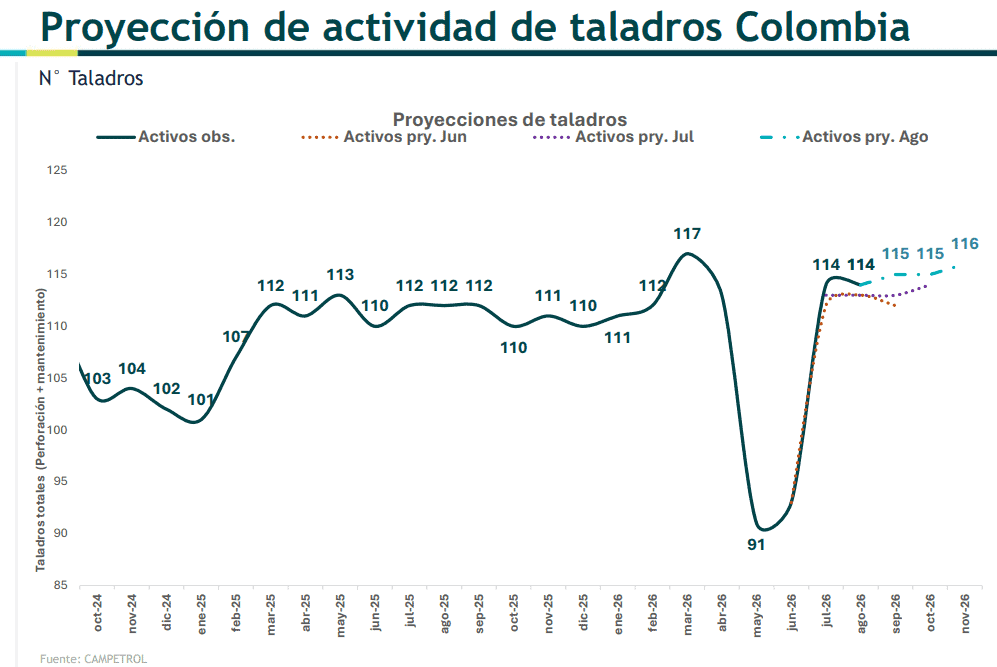 Actividad de taladros de petróleo y gas aumentó 1,8 % en agosto de 2026 Imagen: Campetrol