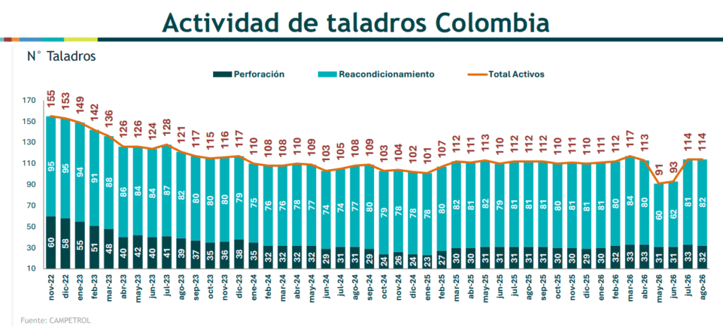 Actividad de taladros de petróleo y gas aumentó 1,8 % en agosto de 2026 Imagen: Campetrol