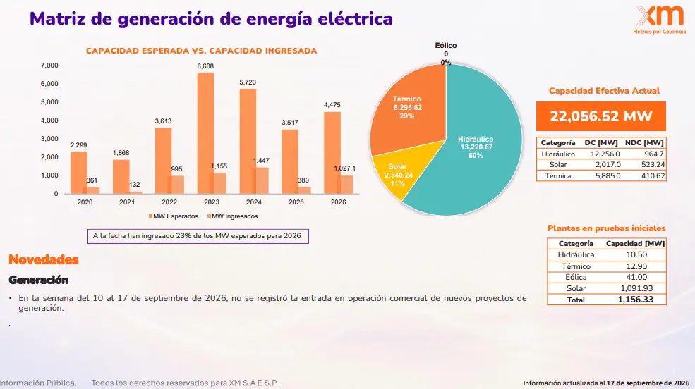 Al sistema eléctrico colombiano ha entrado menos de 25 % de la energía esperada en 2026 a corte de septiembre Imagen: XM