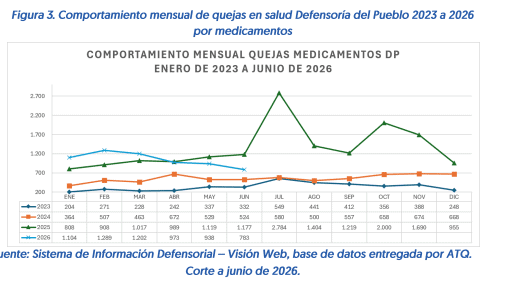 Entrega de medicamentos en Colombia: 87 % de usuarios reporta problemas de acceso Entrega de medicamentos en Colombia: 87 % de usuarios reporta problemas de acceso