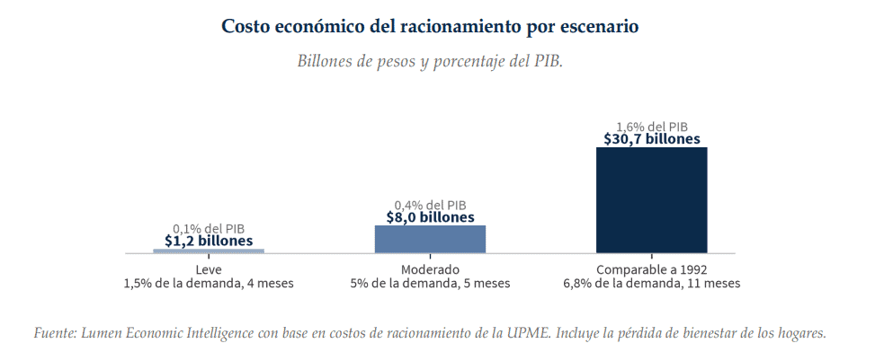 Un apagón como el de 1992 le costaría a Colombia más de $30 billones; revelan impacto de El Niño Un apagón como el de 1992 le costaría a Colombia más de $30 billones; revelan impacto de El Niño