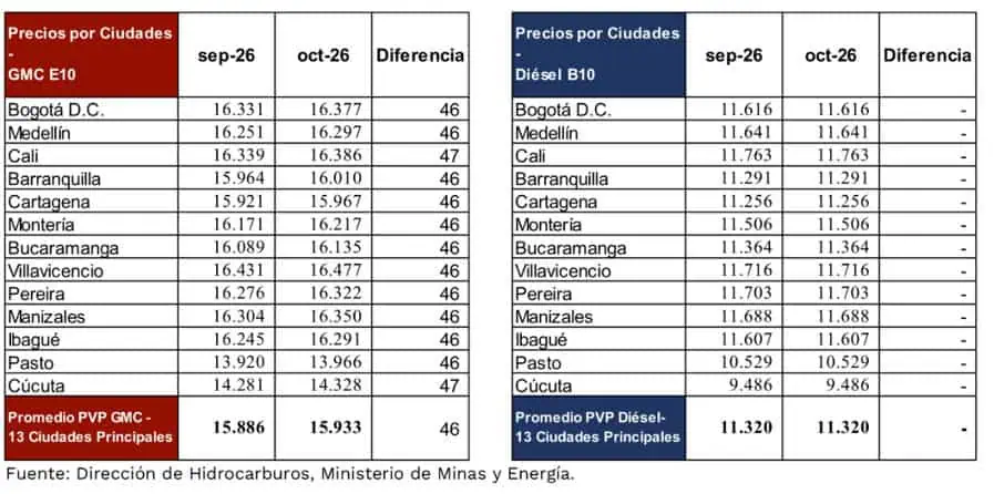 Gobierno De la Espriella aumenta el precio de la gasolina corriente para octubre: mantiene precio del ACPM Imagen: Ministerio de Minas y Energía y de Hacienda