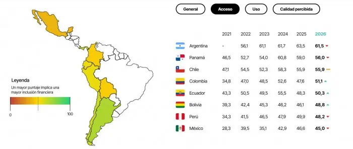 Credicorp: Colombia lidera crecimiento en inclusión financiera en la región y billeteras digitales ganan terreno Credicorp: Colombia lidera crecimiento en inclusión financiera en la región y billeteras digitales ganan terreno