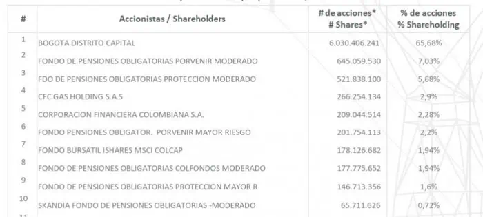 Exclusiva | Los dos “detonantes” para que el GEB comience su camino a Wall Street; no descarta emisión de acciones Exclusiva | Los dos “detonantes” para que el GEB comience su camino a Wall Street; no descarta emisión de acciones