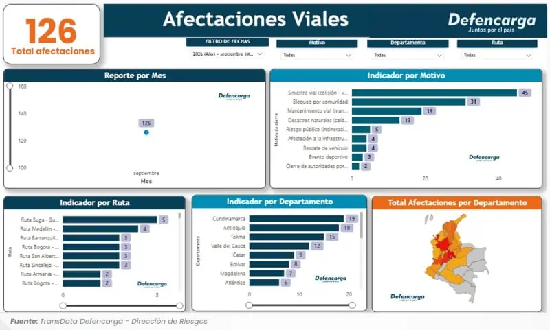 La siniestralidad vial se consolida como la principal causa de afectaciones viales en Colombia durante septiembre Afectaciones viales en septiembre