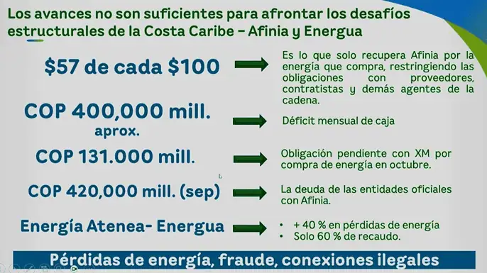 EPM no está dispuesta a invertir más en Afinia sin una "solución estructural": presidente de la organización Imagen: EPM