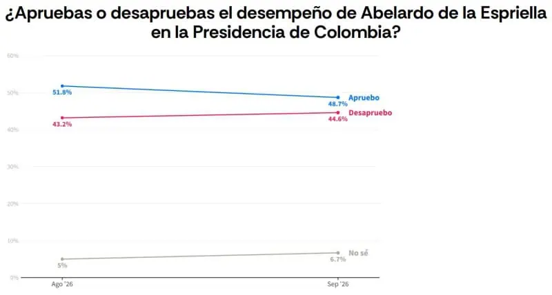 Nueva encuesta de Atlas revela leve caída en aprobación de De La Espriella Aprobación de Abelardo octubre