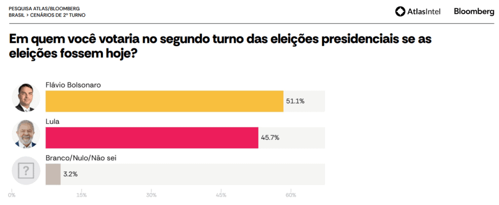 Brasil define su rumbo político: Lula y Flávio Bolsonaro llegan empatados a la segunda vuelta Atlas elecciones de Brasil segunda vuelta