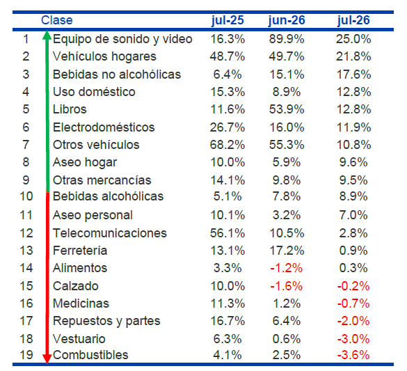 ¿Por qué se frenó el comercio en Colombia en julio? Estos factores llevaron las ventas a su nivel más bajo en dos años comercio en Colombia