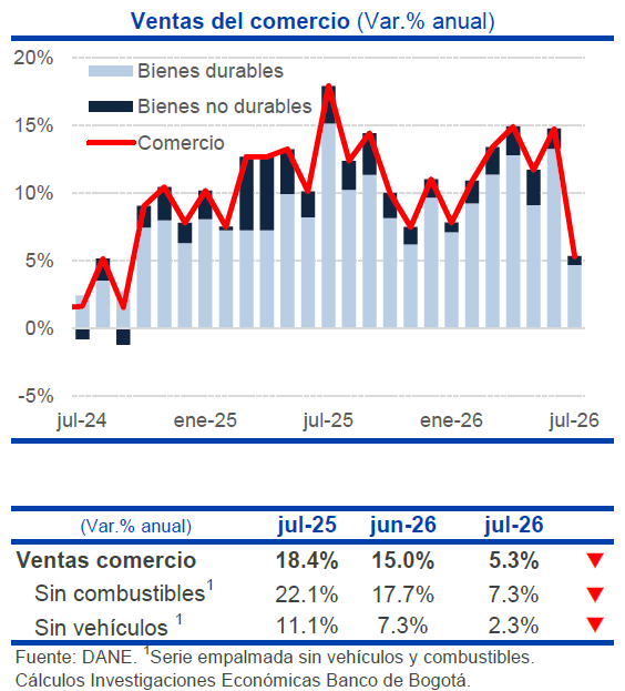 ¿Por qué se frenó el comercio en Colombia en julio? Estos factores llevaron las ventas a su nivel más bajo en dos años comercio en Colombia