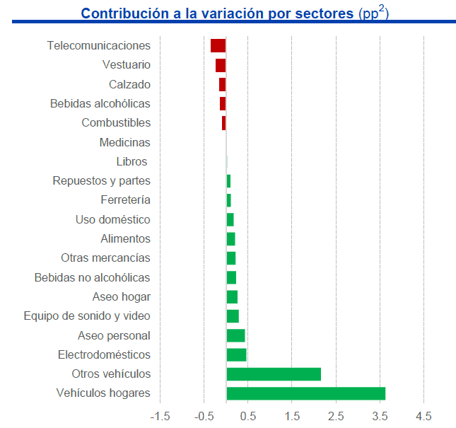 Comercio en Colombia muestra profundas grietas según análisis del Banco de Bogotá Comercio en Colombia
