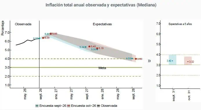 Analistas prevén que la tasa del BanRep subirá al 12,50 % este mes y se mantendría en ese nivel hasta mediados de 2027 tasa del BanRep e inflación