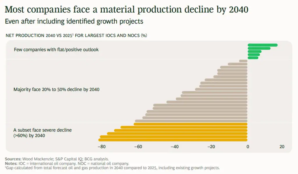 Hasta 80 % de las empresas de petróleo y gas podrían ver caídas en su producción hacia 2040 Imagen: BCG