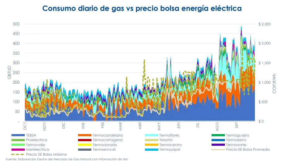 Estos fueron los campos que más le suministraron gas a Colombia en septiembre Imagen: Imagen: BMC