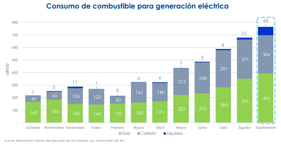 Estos fueron los campos que más le suministraron gas a Colombia en septiembre Imagen: Imagen: BMC